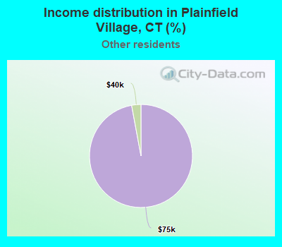 Income distribution in Plainfield Village, CT (%)