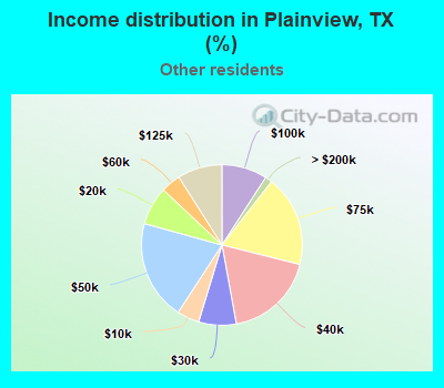 Income distribution in Plainview, TX (%)