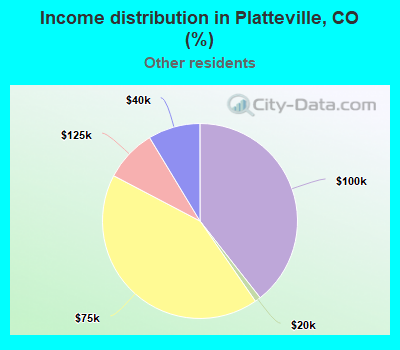 Income distribution in Platteville, CO (%)