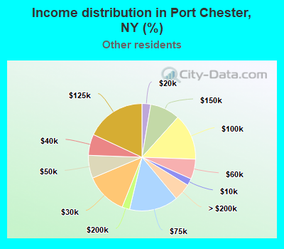 Income distribution in Port Chester, NY (%)