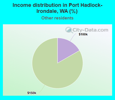 Income distribution in Port Hadlock-Irondale, WA (%)