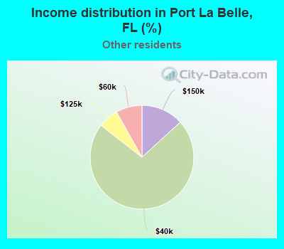 Income distribution in Port La Belle, FL (%)