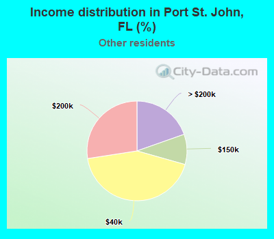 Income distribution in Port St. John, FL (%)
