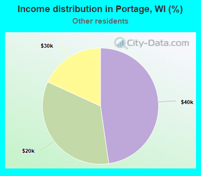 Income distribution in Portage, WI (%)