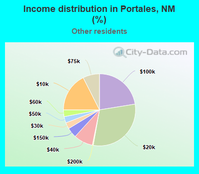 Income distribution in Portales, NM (%)