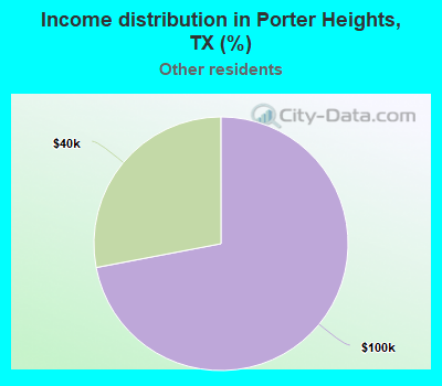 Income distribution in Porter Heights, TX (%)