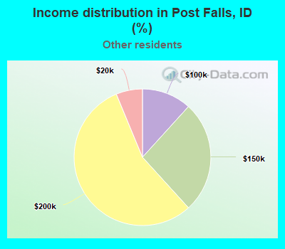 Income distribution in Post Falls, ID (%)