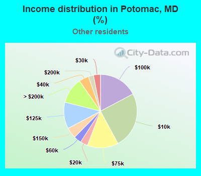 Income distribution in Potomac, MD (%)