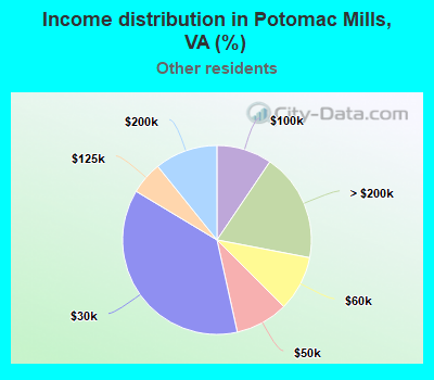 Income distribution in Potomac Mills, VA (%)