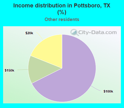 Income distribution in Pottsboro, TX (%)