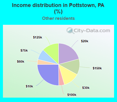 Income distribution in Pottstown, PA (%)