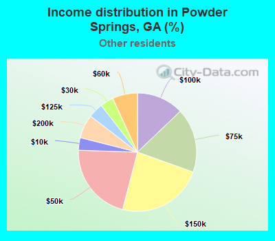 Income distribution in Powder Springs, GA (%)