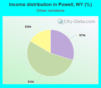 Income distribution in Powell, WY (%)