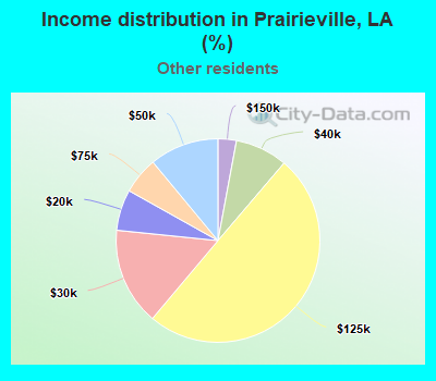 Income distribution in Prairieville, LA (%)