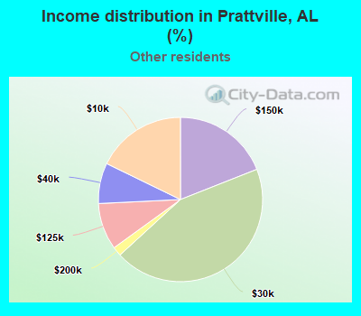 Income distribution in Prattville, AL (%)