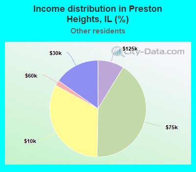 Income distribution in Preston Heights, IL (%)