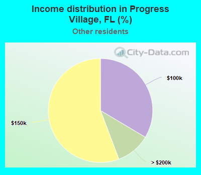 Income distribution in Progress Village, FL (%)