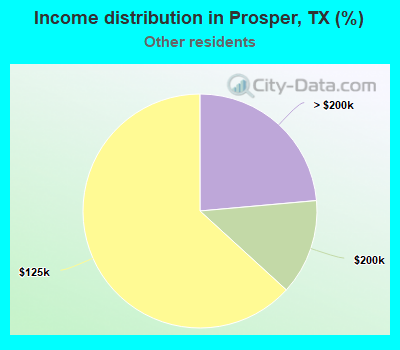 Income distribution in Prosper, TX (%)