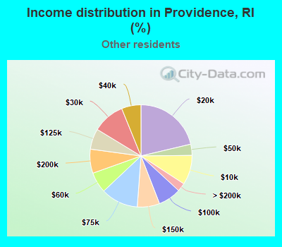 Income distribution in Providence, RI (%)