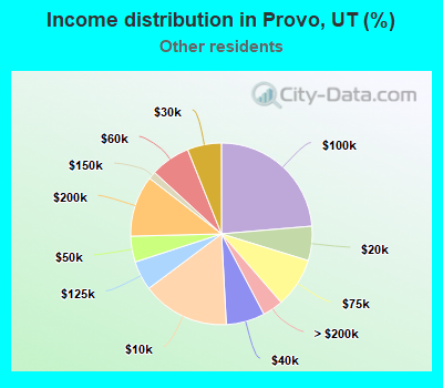 Income distribution in Provo, UT (%)