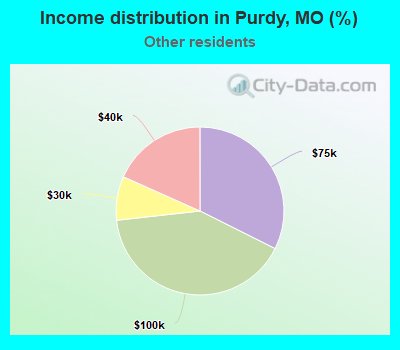 Income distribution in Purdy, MO (%)