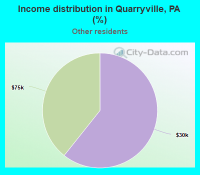 Income distribution in Quarryville, PA (%)