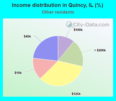 Income distribution in Quincy, IL (%)