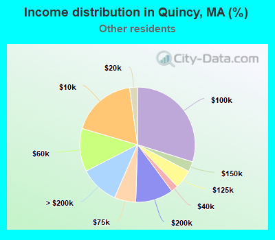 Income distribution in Quincy, MA (%)