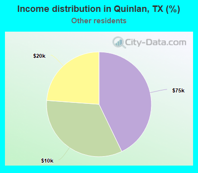 Income distribution in Quinlan, TX (%)