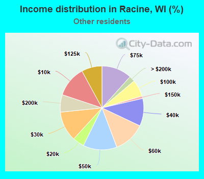 Income distribution in Racine, WI (%)