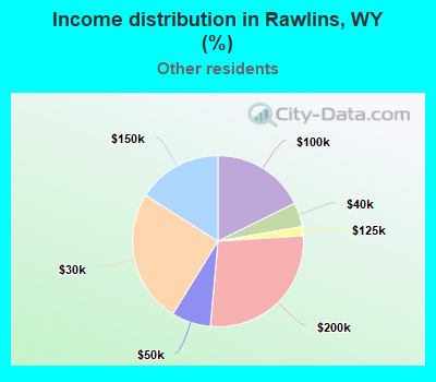 Income distribution in Rawlins, WY (%)