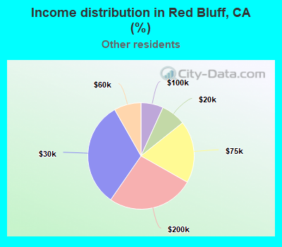 Income distribution in Red Bluff, CA (%)