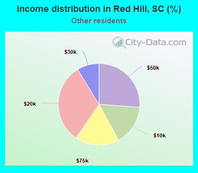 Income distribution in Red Hill, SC (%)