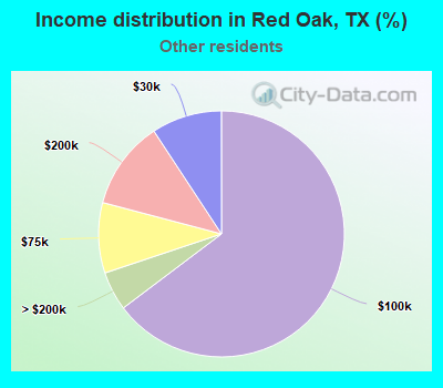 Income distribution in Red Oak, TX (%)