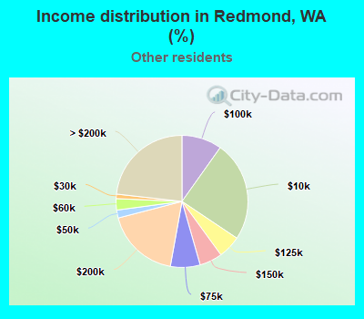 Income distribution in Redmond, WA (%)