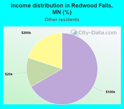 Income distribution in Redwood Falls, MN (%)