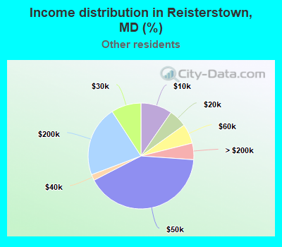 Income distribution in Reisterstown, MD (%)
