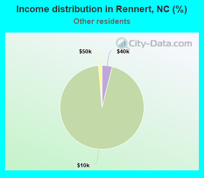 Income distribution in Rennert, NC (%)