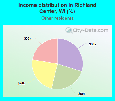 Income distribution in Richland Center, WI (%)