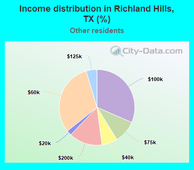 Income distribution in Richland Hills, TX (%)