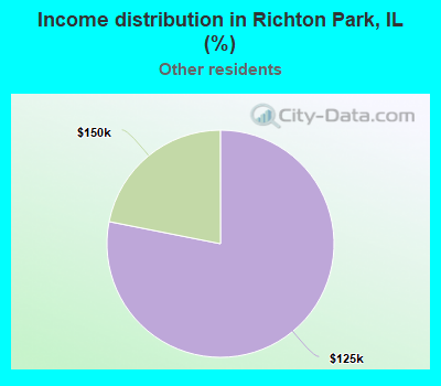 Income distribution in Richton Park, IL (%)