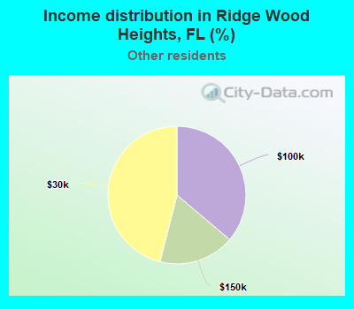 Income distribution in Ridge Wood Heights, FL (%)