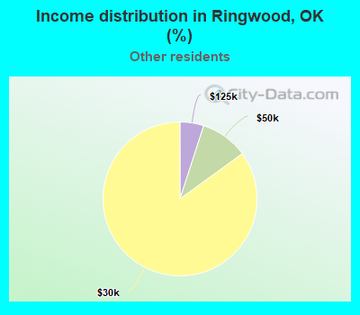 Income distribution in Ringwood, OK (%)