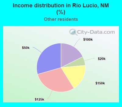 Income distribution in Rio Lucio, NM (%)