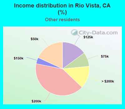 Income distribution in Rio Vista, CA (%)