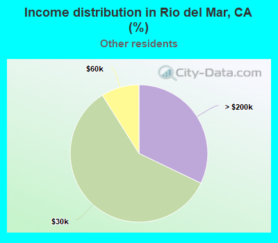 Income distribution in Rio del Mar, CA (%)