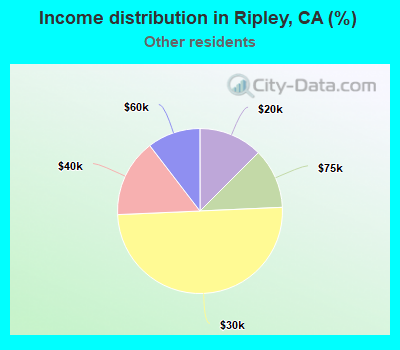 Income distribution in Ripley, CA (%)