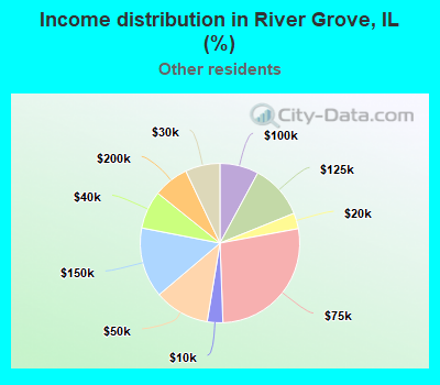 Income distribution in River Grove, IL (%)
