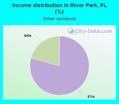 Income distribution in River Park, FL (%)