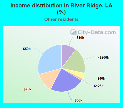 Income distribution in River Ridge, LA (%)